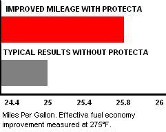 Over 3% Increase In Fuel Mileage!