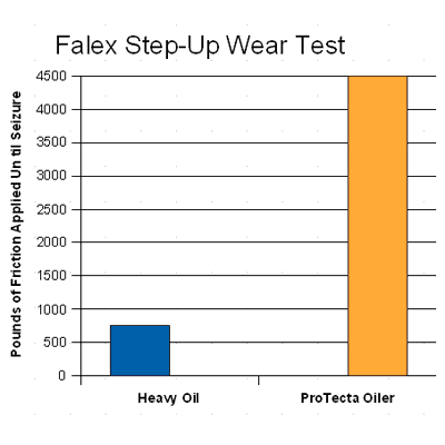 Falex Step-up Wear Test